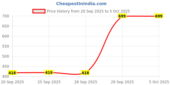 myntra.com Rangriti Dupatta rangriti Price History Graph from 20 Sep 2025 to 5 Oct 2025