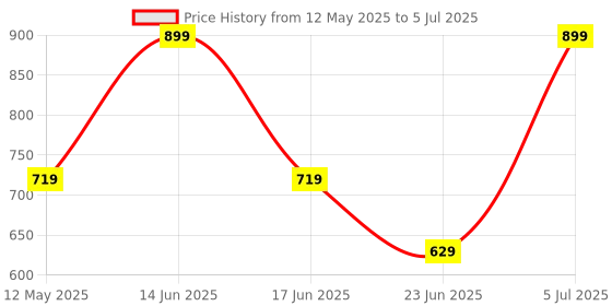 myntra.com Rangriti Dupatta rangriti Price History Graph from 12 May 2025 to 5 Jul 2025