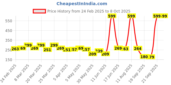 myntra.com Rangriti Dupatta rangriti Price History Graph from 24 Feb 2025 to 8 Oct 2025