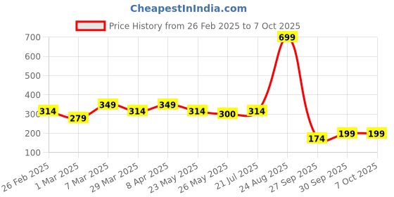 myntra.com Rangriti Dupatta rangriti Price History Graph from 26 Feb 2025 to 6 Oct 2025
