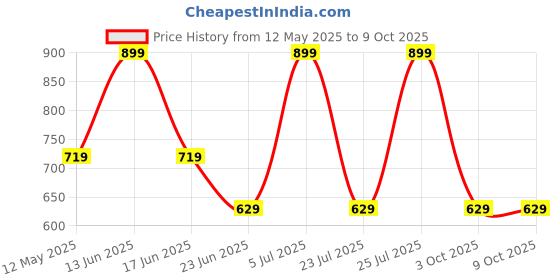 myntra.com Rangriti Dupatta rangriti Price History Graph from 12 May 2025 to 9 Oct 2025