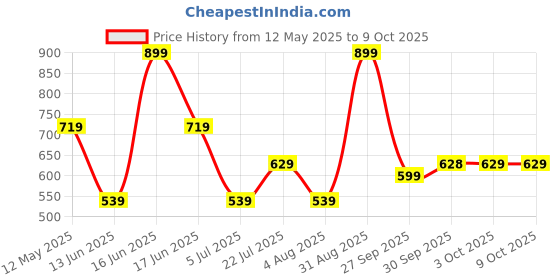 myntra.com Rangriti Dupatta rangriti Price History Graph from 12 May 2025 to 8 Oct 2025