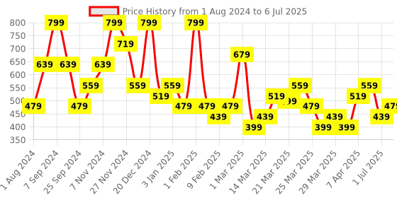 myntra.com Rangriti Dupatta with Thread Work rangriti Price History Graph from 1 Aug 2024 to 6 Jul 2025