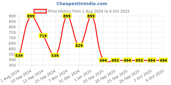 myntra.com Rangriti Dupatta with Thread Work rangriti Price History Graph from 1 Aug 2024 to 5 Oct 2025