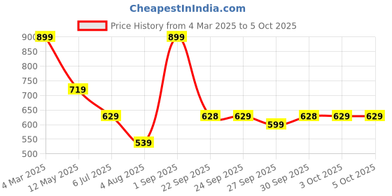 myntra.com Rangriti Dupatta With Thread Work rangriti Price History Graph from 4 Mar 2025 to 5 Oct 2025