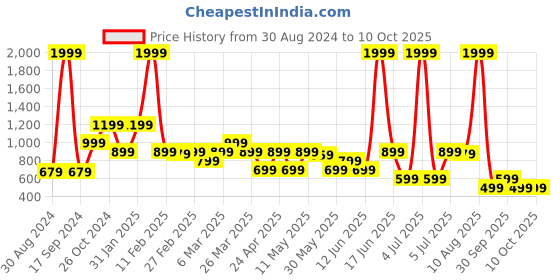 myntra.com Rangriti Embellished Thread Work Straight Kurta rangriti Price History Graph from 30 Aug 2024 to 9 Oct 2025
