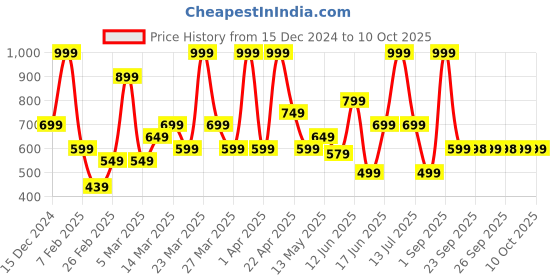 myntra.com Rangriti Embroidered Dupatta rangriti Price History Graph from 15 Dec 2024 to 10 Oct 2025