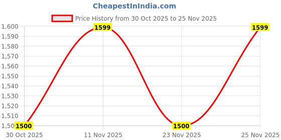 myntra.com Rangriti Embroidered Dupatta rangriti Price History Graph from 30 Oct 2025 to 25 Nov 2025