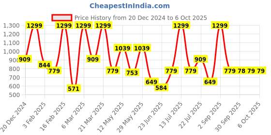myntra.com Rangriti Embroidered Dupatta with Beads and Stones rangriti Price History Graph from 20 Dec 2024 to 5 Oct 2025
