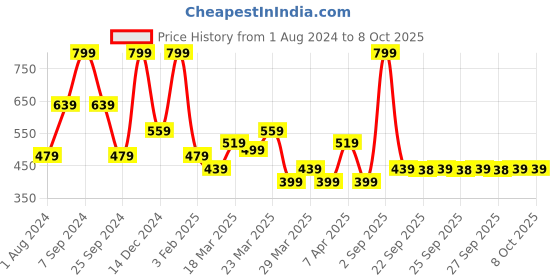 myntra.com Rangriti Embroidered Dupatta with Thread Work rangriti Price History Graph from 1 Aug 2024 to 6 Oct 2025