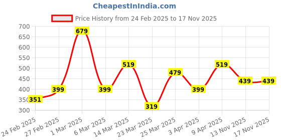 myntra.com Rangriti Embroidered Dupatta with Thread Work rangriti Price History Graph from 24 Feb 2025 to 16 Nov 2025