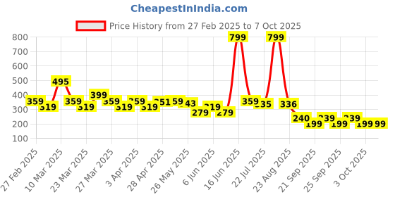 myntra.com Rangriti Embroidered Dupatta with Thread Work rangriti Price History Graph from 27 Feb 2025 to 7 Oct 2025