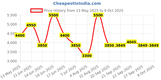 myntra.com Rangriti Embroidered Sequined Crop Top With Skirt & Jacket Co-Ords rangriti Price History Graph from 13 May 2025 to 9 Oct 2025