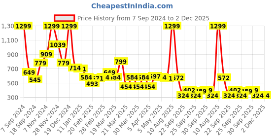 myntra.com Rangriti Embroidered Sequinned Straight Kurta rangriti Price History Graph from 7 Sep 2024 to 2 Dec 2025