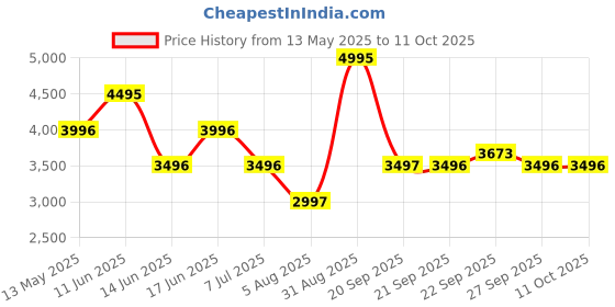 myntra.com Rangriti Embroidered Shoulder Straps Top & Skirt With Jacket Co-Ords rangriti Price History Graph from 13 May 2025 to 10 Oct 2025
