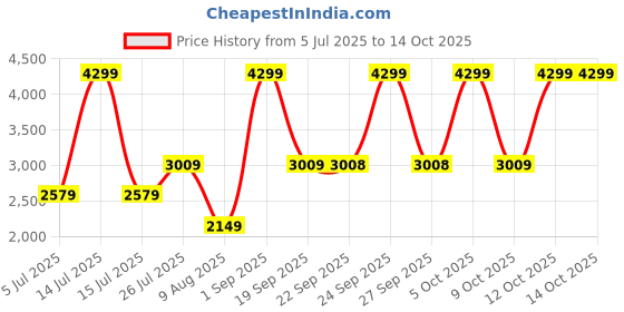 myntra.com Rangriti Embroidered Square Neck Top Shrug With Skirt Co-Ords Set rangriti Price History Graph from 5 Jul 2025 to 12 Oct 2025