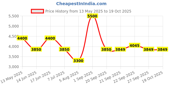 myntra.com Rangriti Embroidered Top Jacket With Skirt Co-Ords rangriti Price History Graph from 13 May 2025 to 18 Oct 2025