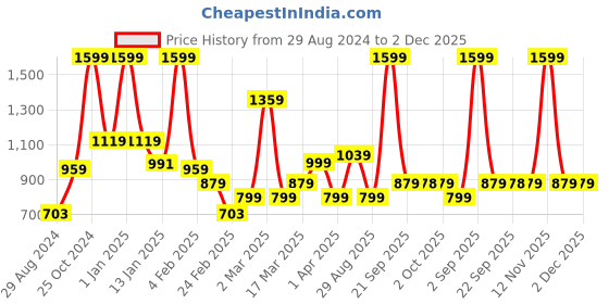 myntra.com Rangriti Embroidered V-Neck Thread Work Straigth Kurti rangriti Price History Graph from 29 Aug 2024 to 2 Dec 2025