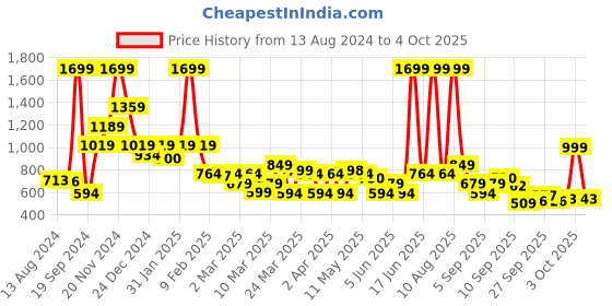 myntra.com Rangriti Ethnic Motif Printed Straight Kurta rangriti Price History Graph from 13 Aug 2024 to 4 Oct 2025
