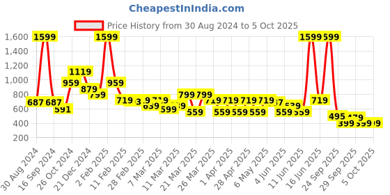 myntra.com Rangriti Ethnic Motif Printed Straight Kurta rangriti Price History Graph from 30 Aug 2024 to 4 Oct 2025