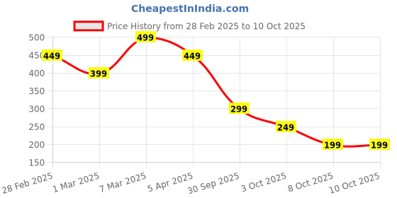 myntra.com Rangriti Ethnic Motifs Embroidered Dupatta with Zari rangriti Price History Graph from 28 Feb 2025 to 10 Oct 2025