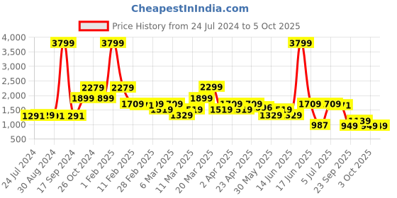 myntra.com Rangriti Ethnic Motifs Embroidered Regular Straight Kurta With Palazzos rangriti Price History Graph from 24 Jul 2024 to 4 Oct 2025