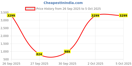 myntra.com Rangriti Ethnic Motifs Embroidered Straight Kurta with Palazzos & With Dupatta rangriti Price History Graph from 26 Sep 2025 to 4 Oct 2025