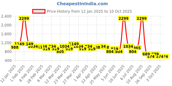 myntra.com Rangriti Ethnic Motifs Print Maxi Dress rangriti Price History Graph from 12 Jan 2025 to 10 Oct 2025