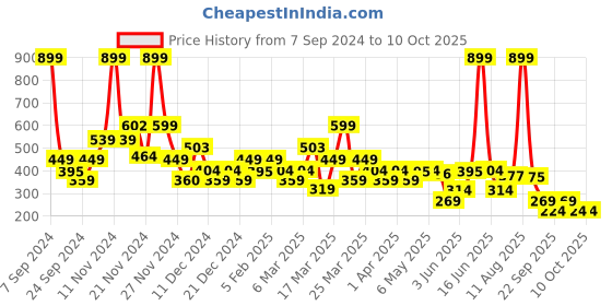 myntra.com Rangriti Ethnic Motifs Printed A-Line Kurta rangriti Price History Graph from 7 Sep 2024 to 10 Oct 2025