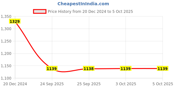 myntra.com Rangriti Ethnic Motifs Printed A-Line Kurta With Salwar rangriti Price History Graph from 20 Dec 2024 to 5 Oct 2025