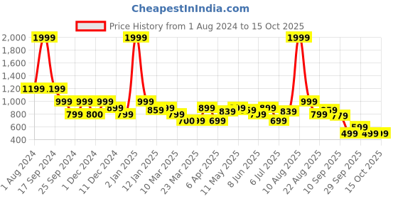 myntra.com Rangriti Ethnic Motifs Printed A-Line Midi Dress rangriti Price History Graph from 1 Aug 2024 to 15 Oct 2025