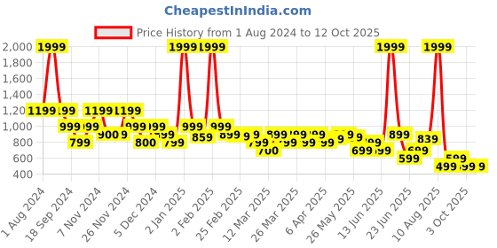 myntra.com Rangriti Ethnic Motifs Printed A-Line Midi Dress rangriti Price History Graph from 1 Aug 2024 to 12 Oct 2025