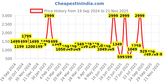 myntra.com Rangriti Ethnic Motifs Printed A-Line Midi Dress rangriti Price History Graph from 19 Sep 2024 to 20 Nov 2025