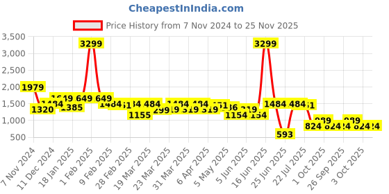myntra.com Rangriti Ethnic Motifs Printed A-Line Midi Dress rangriti Price History Graph from 7 Nov 2024 to 25 Nov 2025