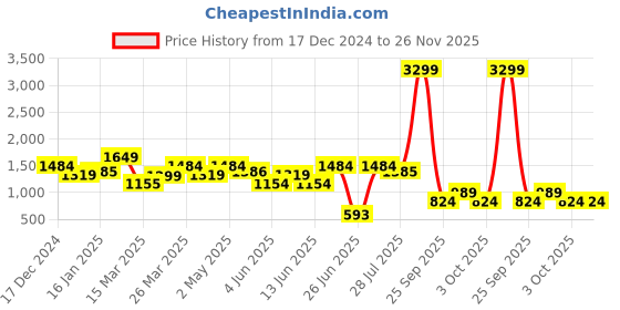 myntra.com Rangriti Ethnic Motifs Printed A-Line Midi Dress rangriti Price History Graph from 17 Dec 2024 to 25 Nov 2025