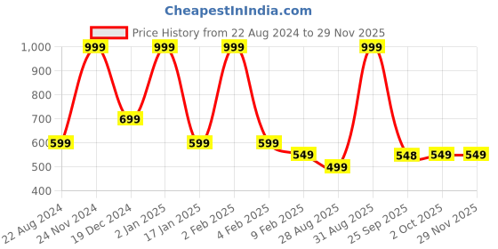 myntra.com Rangriti Ethnic Motifs Printed Chikankari Straight Kurta rangriti Price History Graph from 22 Aug 2024 to 28 Nov 2025