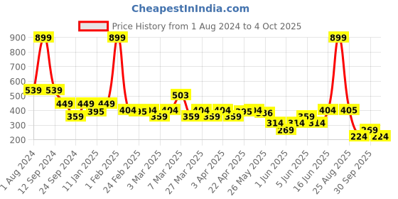 myntra.com Rangriti Ethnic Motifs Printed Dupatta rangriti Price History Graph from 1 Aug 2024 to 4 Oct 2025