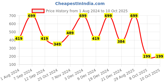 myntra.com Rangriti Ethnic Motifs Printed Dupatta rangriti Price History Graph from 1 Aug 2024 to 9 Oct 2025