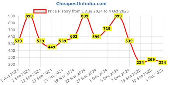 myntra.com Rangriti Ethnic Motifs Printed Dupatta rangriti Price History Graph from 1 Aug 2024 to 4 Oct 2025