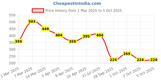 myntra.com Rangriti Ethnic Motifs Printed Dupatta rangriti Price History Graph from 1 Mar 2025 to 5 Oct 2025