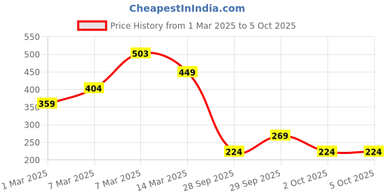 myntra.com Rangriti Ethnic Motifs Printed Dupatta with Patchwork rangriti Price History Graph from 1 Mar 2025 to 4 Oct 2025