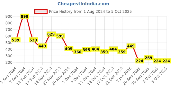myntra.com Rangriti Ethnic Motifs Printed Dupatta with Sequinned rangriti Price History Graph from 1 Aug 2024 to 4 Oct 2025