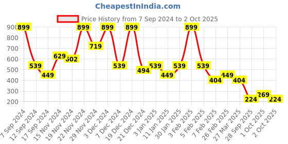 myntra.com Rangriti Ethnic Motifs Printed Dupatta with Zari rangriti Price History Graph from 7 Sep 2024 to 2 Oct 2025