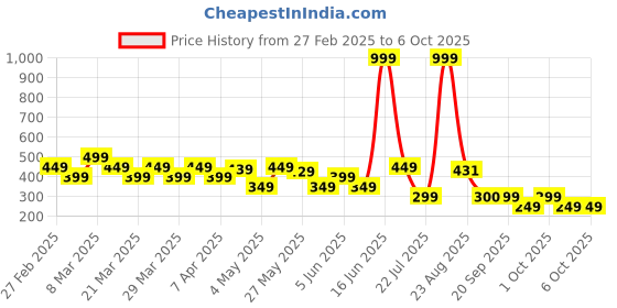 myntra.com Rangriti Ethnic Motifs Printed Dupatta with Zari rangriti Price History Graph from 27 Feb 2025 to 2 Oct 2025