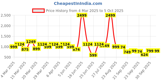 myntra.com Rangriti Ethnic Motifs Printed Fit & Flare Ethnic Maxi Dress rangriti Price History Graph from 4 Mar 2025 to 4 Oct 2025