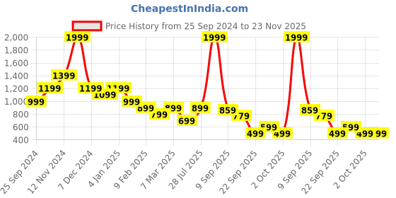 myntra.com Rangriti Ethnic Motifs Printed Gathered Detailed Fit & Flare Midi Ethnic Dress rangriti Price History Graph from 25 Sep 2024 to 23 Nov 2025