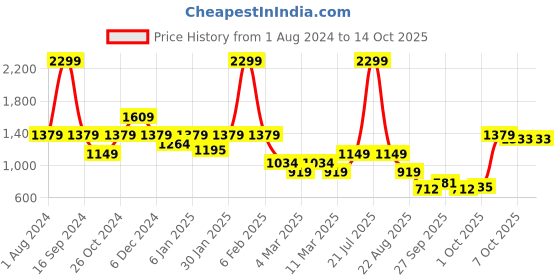 myntra.com Rangriti Ethnic Motifs Printed Keyhole Neck Fit and Flare Midi Dress rangriti Price History Graph from 1 Aug 2024 to 13 Oct 2025