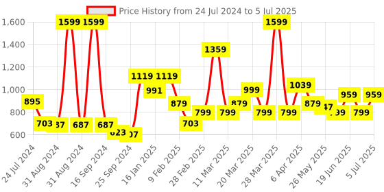 myntra.com Rangriti Ethnic Motifs Printed Keyhole Neck Regular A-Line Kurta rangriti Price History Graph from 24 Jul 2024 to 5 Jul 2025