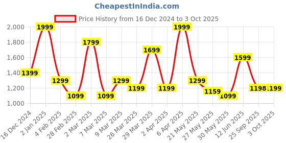 myntra.com Rangriti Ethnic Motifs Printed Keyhole Neck Straight Kurta With Trouser rangriti Price History Graph from 16 Dec 2024 to 3 Oct 2025