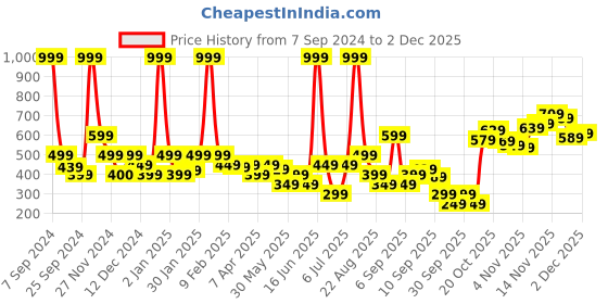 myntra.com Rangriti Ethnic Motifs Printed Kurta rangriti Price History Graph from 7 Sep 2024 to 1 Dec 2025